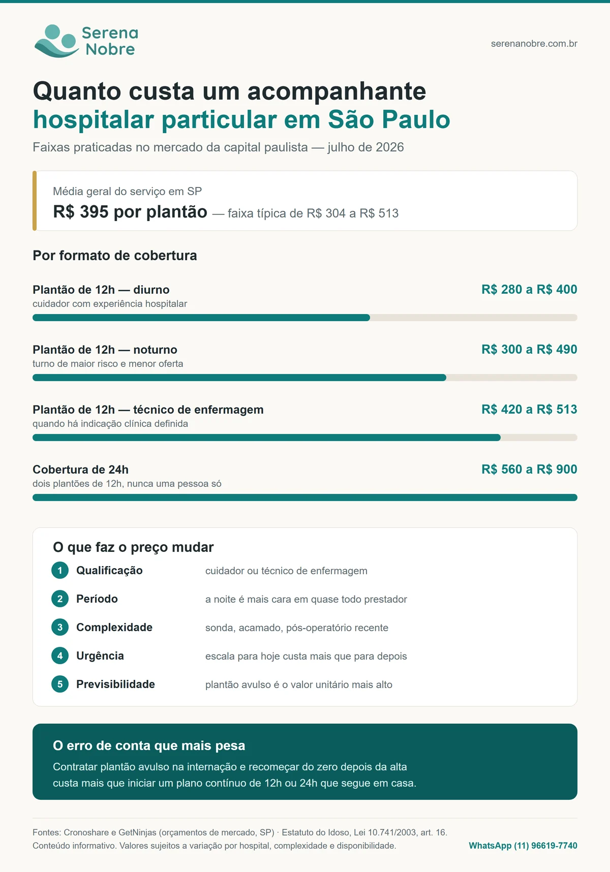 Infográfico Serena Nobre: quanto custa um acompanhante hospitalar particular em São Paulo em 2026, com faixas por plantão de 12h diurno e noturno, técnico de enfermagem, cobertura de 24h e os cinco fatores que mais mudam o preço
