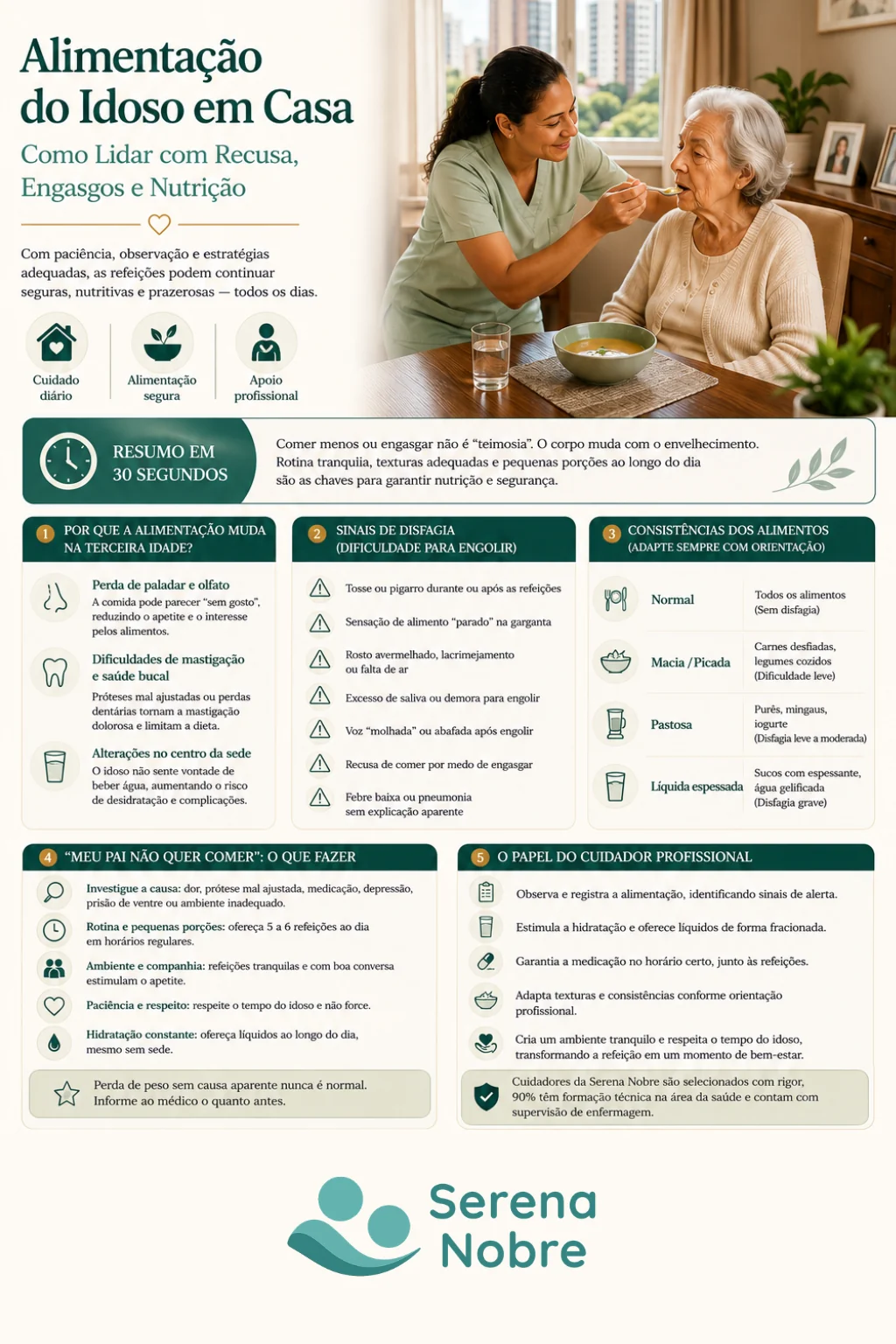 Infográfico Serena Nobre sobre alimentação do idoso em casa: sinais de disfagia, tabela de consistências de alimentos e manejo da recusa alimentar.