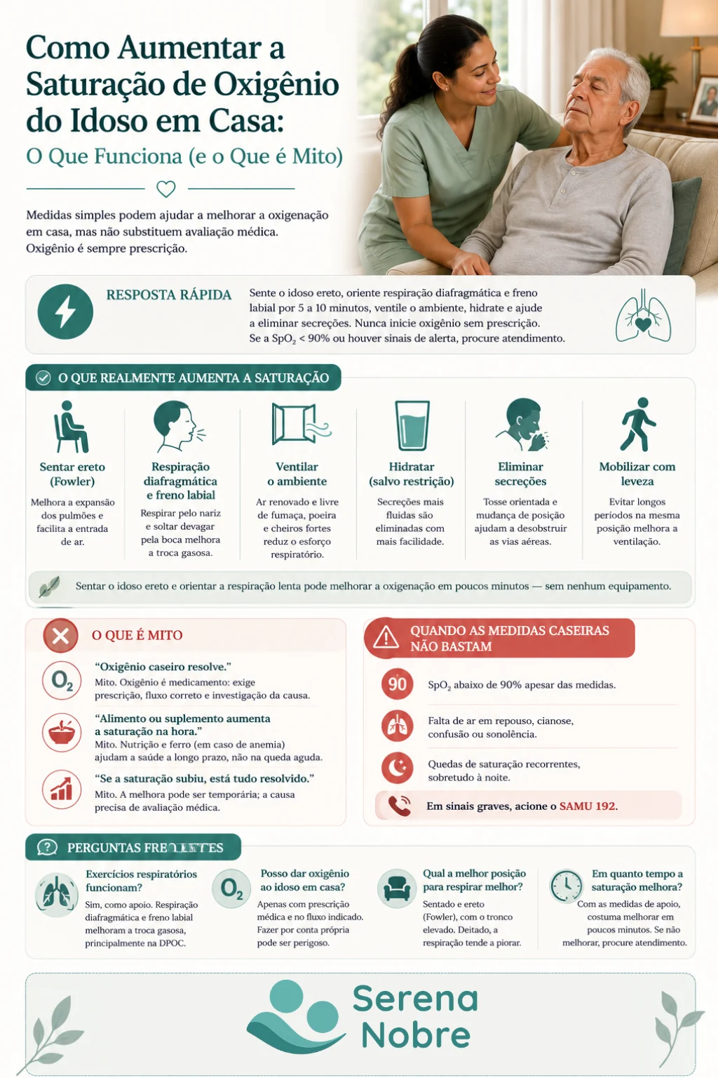 Infográfico Serena Nobre: como aumentar a saturação de oxigênio do idoso em casa — sentar ereto (posição de Fowler), respiração diafragmática e freno labial, ventilar o ambiente, hidratar e eliminar secreções; o que funciona e o que é mito; quando as medidas caseiras não bastam.