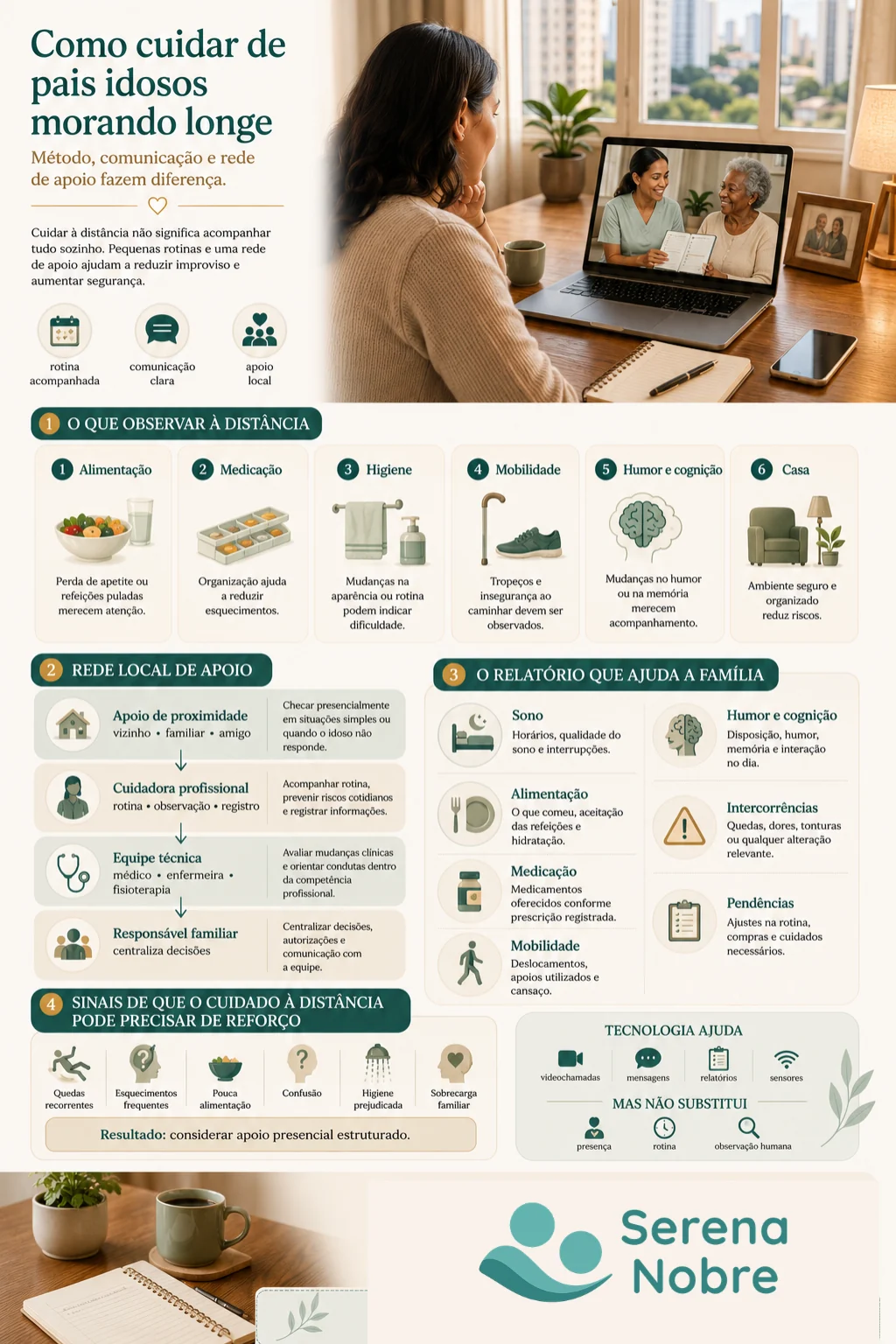 Infográfico Serena Nobre: como cuidar de pais idosos morando longe em São Paulo — o que observar à distância, rede local de apoio, relatório diário, sinais para reforço e papel da tecnologia.