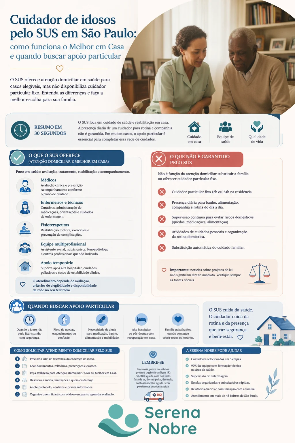 Infográfico comparando o que o SUS oferece na atenção domiciliar (Melhor em Casa) e o que não é garantido, e quando buscar cuidador particular em São Paulo.