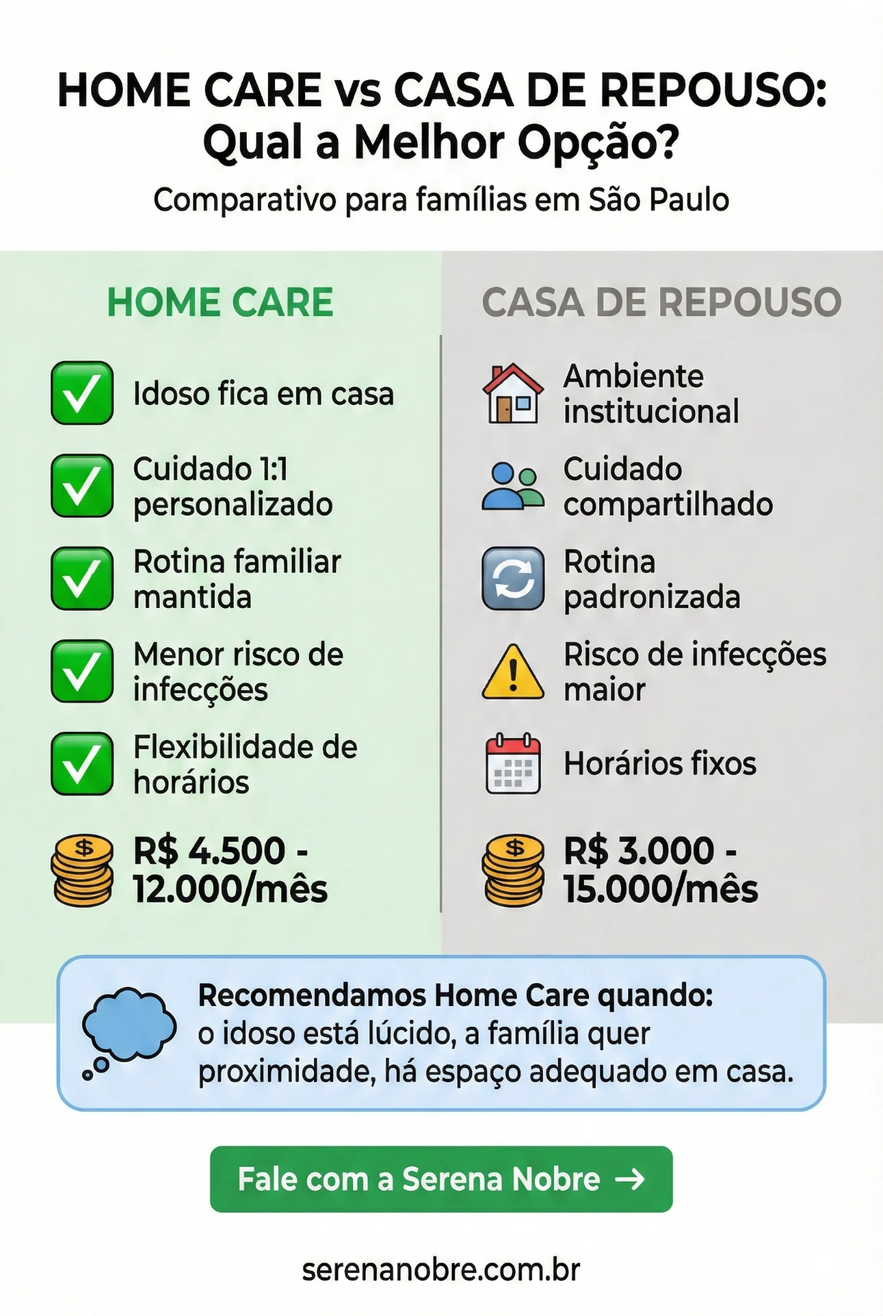 Home Care vs Casa de Repouso - infográfico comparando custos, vantagens e indicações de cada modalidade