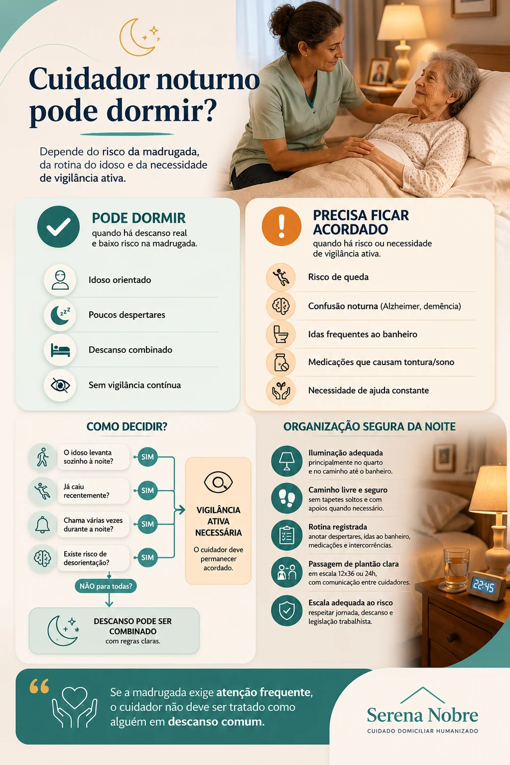 Infográfico Serena Nobre explicando quando o cuidador noturno pode dormir, quando precisa ficar acordado, como decidir e como organizar a rotina segura da noite.
