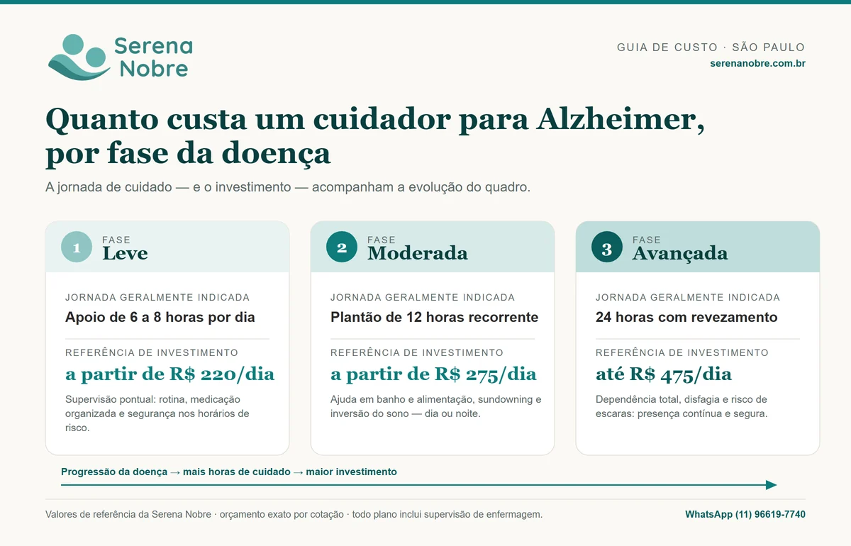 Infográfico da Serena Nobre relacionando as três fases do Alzheimer (leve, moderada e avançada) com a jornada de cuidado geralmente indicada em cada uma: apoio de 6 a 8 horas na fase leve, plantão de 12 horas na fase moderada e cobertura de 24 horas com revezamento na fase avançada.